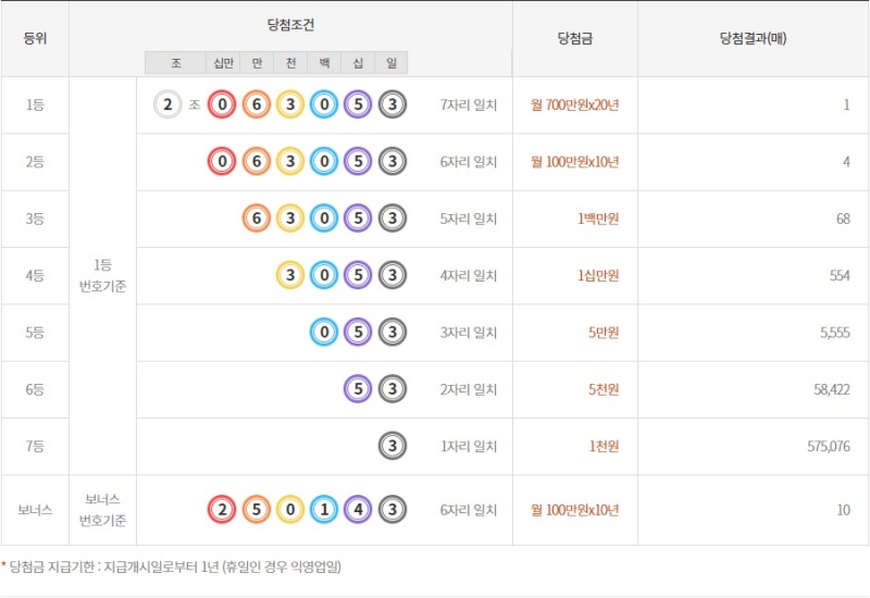 264회 연금복권 당첨금액