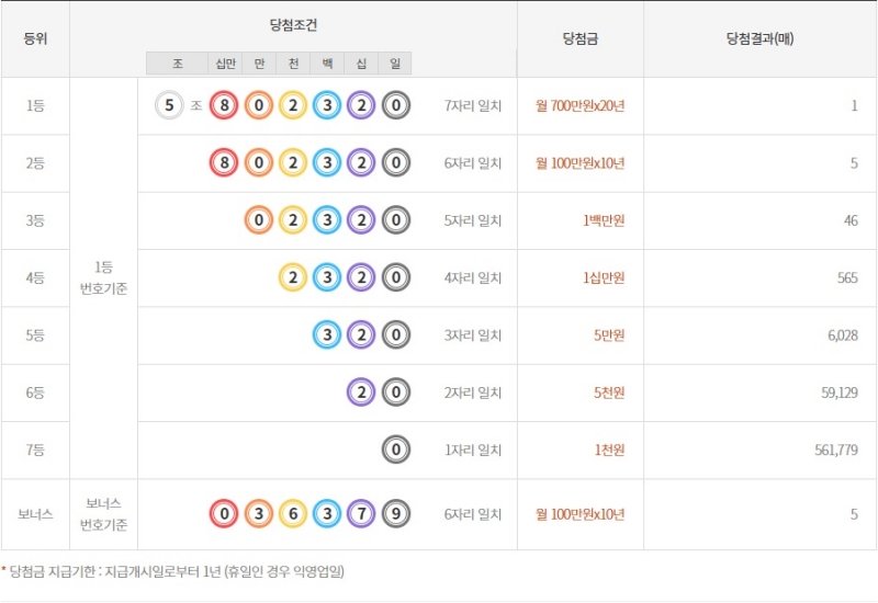 265회 연금복권 당첨금액