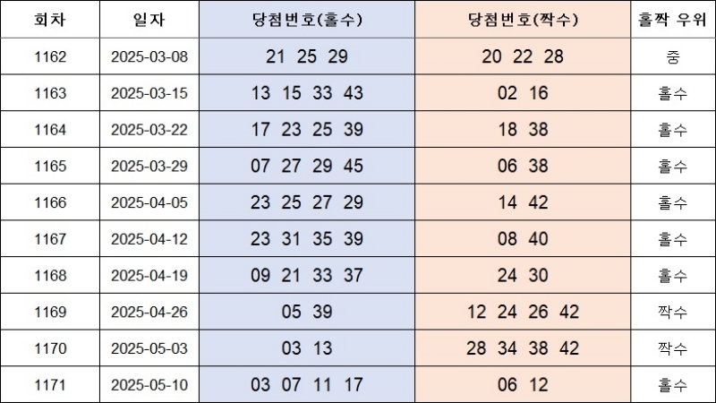 4. 홀짝번호 1172회