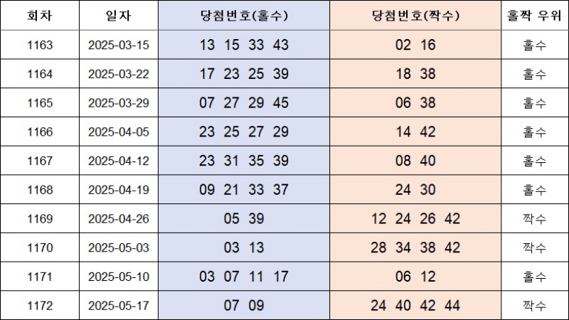 4. 홀짝번호 1173회