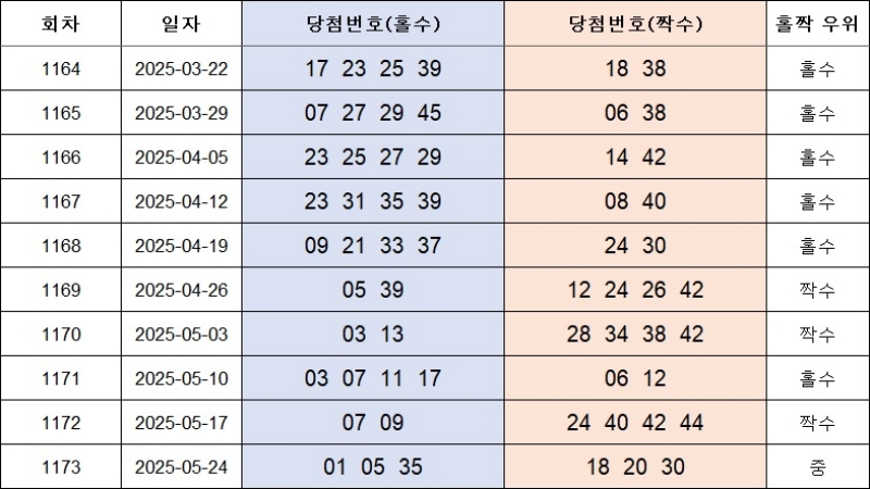 4. 홀짝번호 1174회