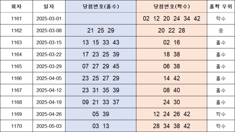 4. 홀짝번호_1171회