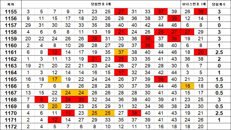 5. 로또 1172회 이웃수