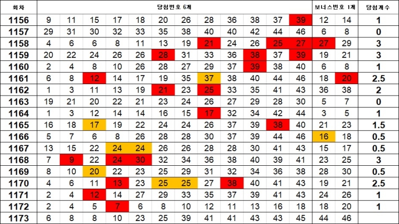 5. 로또 1173회 이웃수