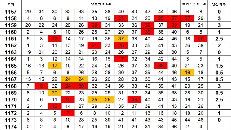 5. 로또 1174회 이웃수