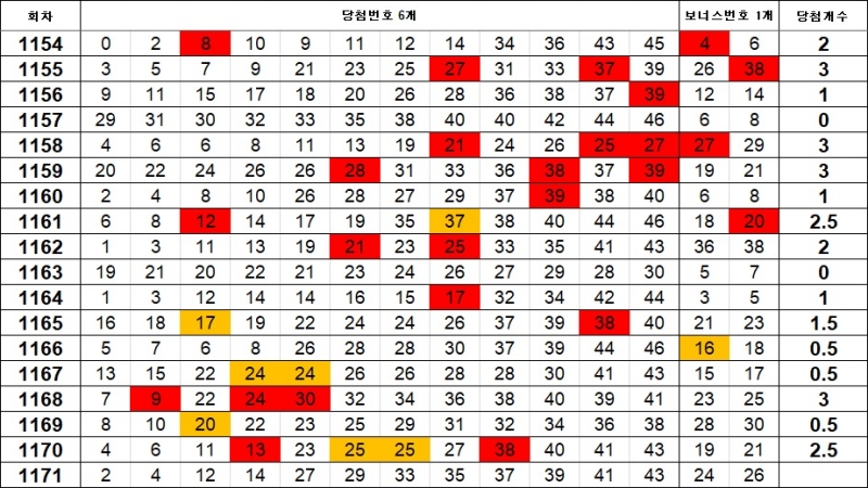 5. 로또 이웃수_1171회