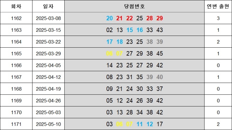 6. 연속번호 1172회