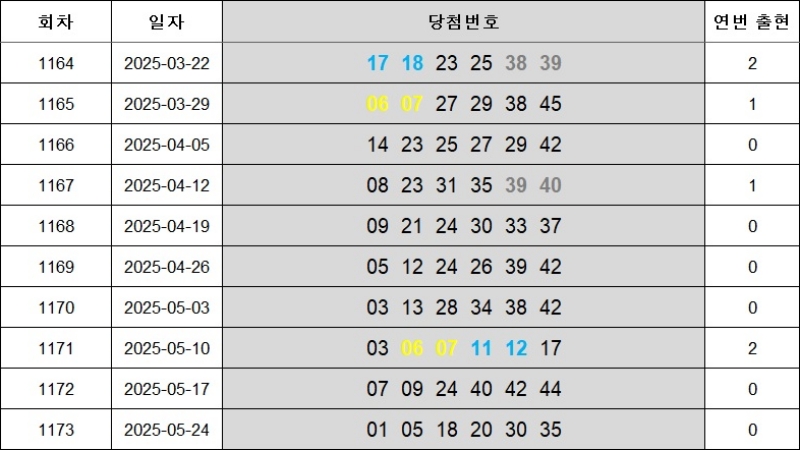 6. 연속번호 1174회