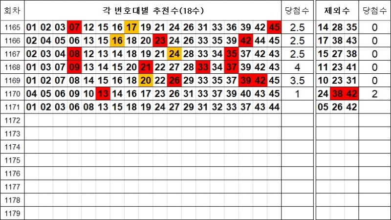 로또 1171회 추천수 및 제외수