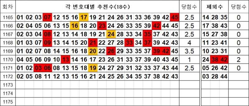 로또 1172회 추천수 및 제외수