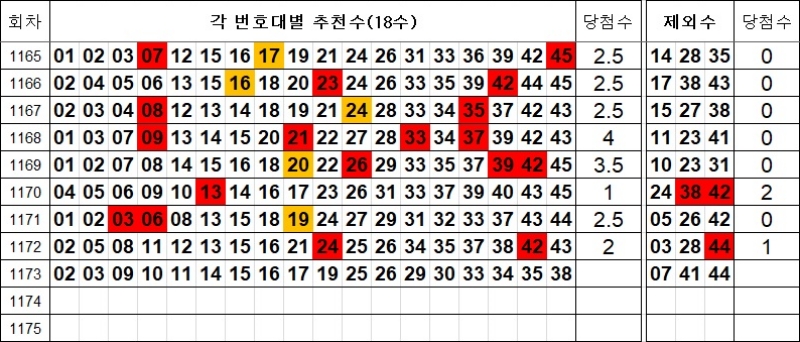 로또 1173회 추천수 및 제외수