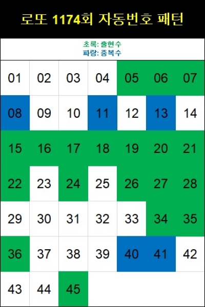 로또 1174회 자동번호 패턴