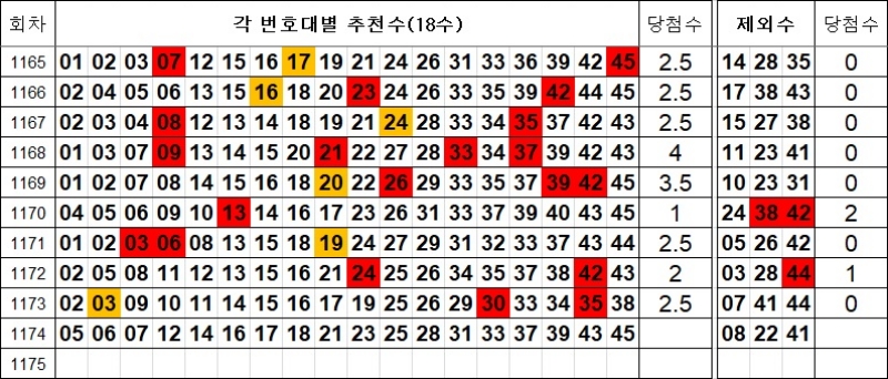 로또 1174회 추천수 및 제외수