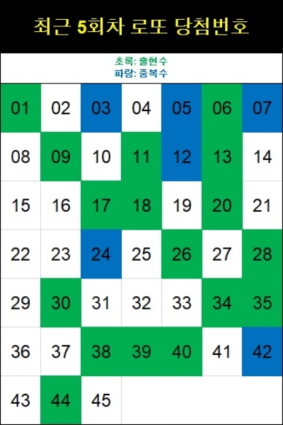 최근 5회차 로또 당첨번호
