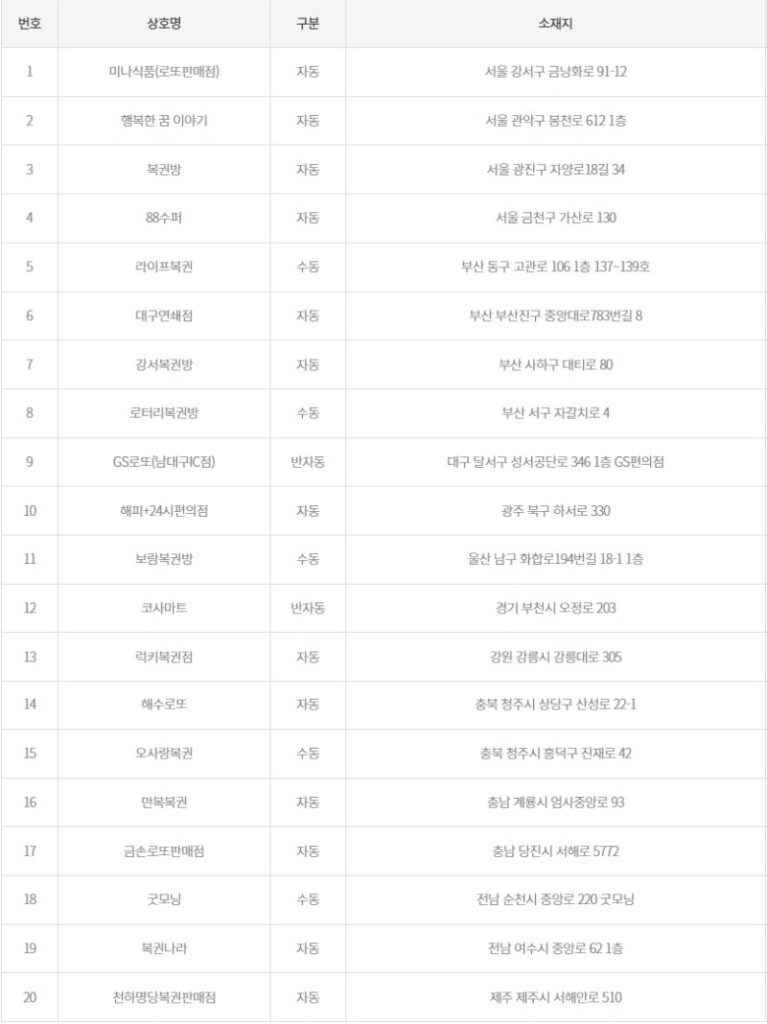 1175회 로또 1등 당첨판매점