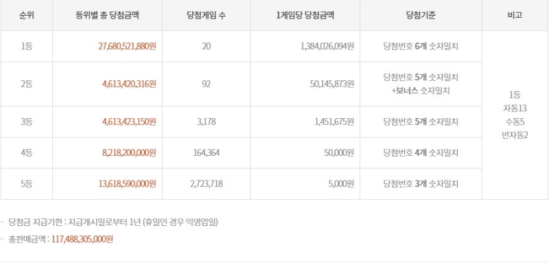 1175회 로또 당첨금액
