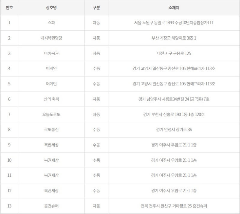 1176회 로또 1등 당첨판매점