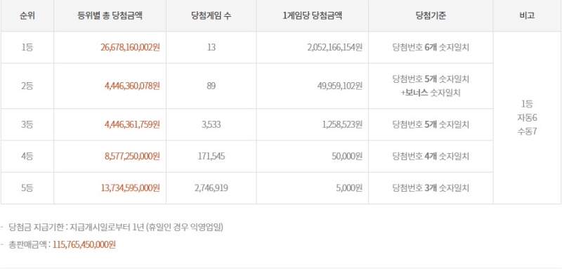 1176회 로또 당첨금액
