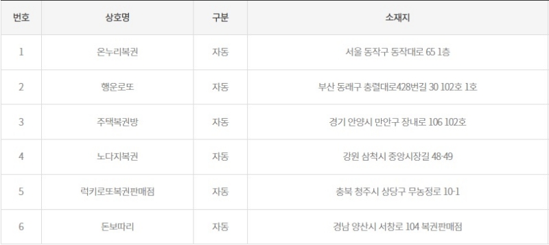 1177회 로또 1등 당첨판매점