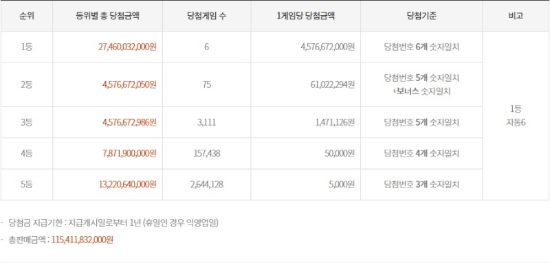 1177회 로또 당첨금액