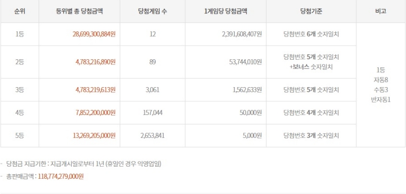 1178회 로또 당첨금액