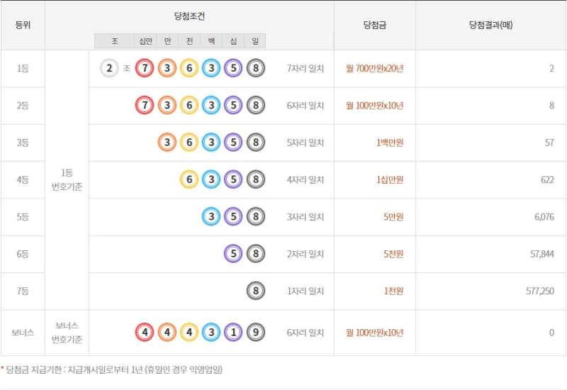 268회 연금복권 당첨금액