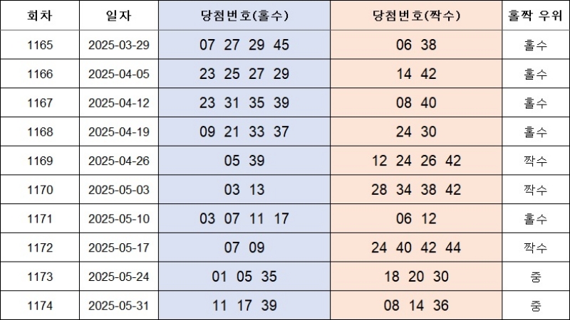 4. 홀짝번호 1175회