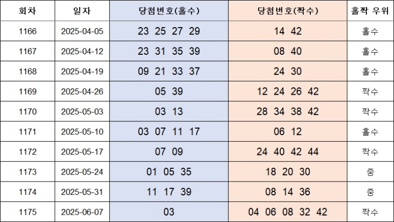 4. 홀짝번호 1176회