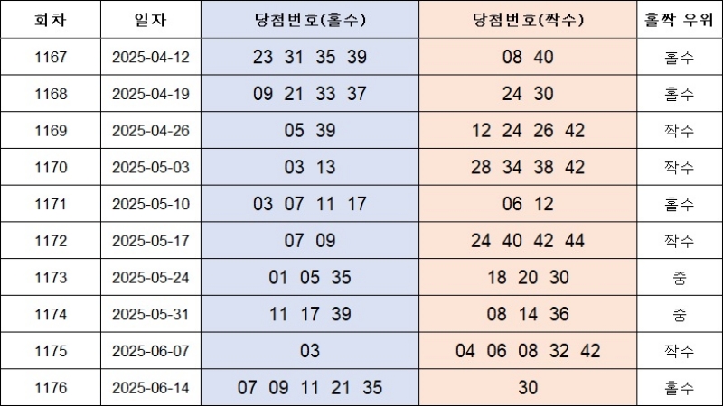4. 홀짝번호 1177회