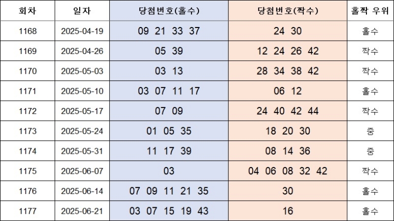 4. 홀짝번호 1178회