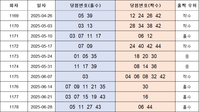 4. 홀짝번호 1179회
