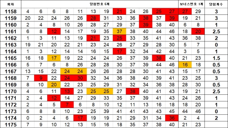 5. 로또 1175회 이웃수