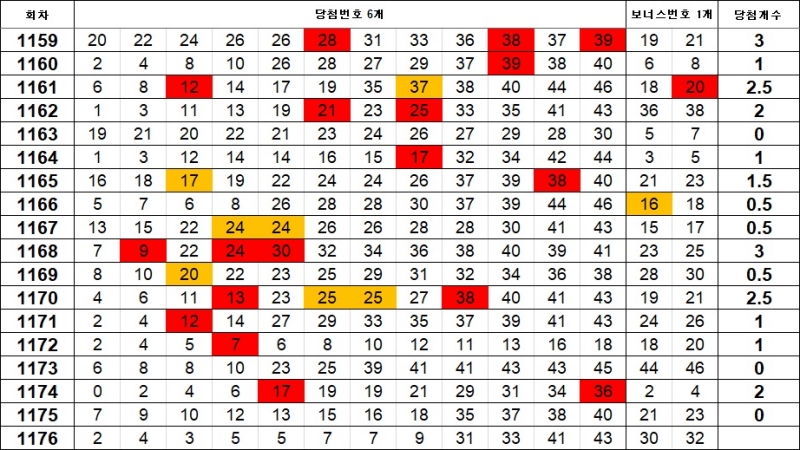 5. 로또 1176회 이웃수