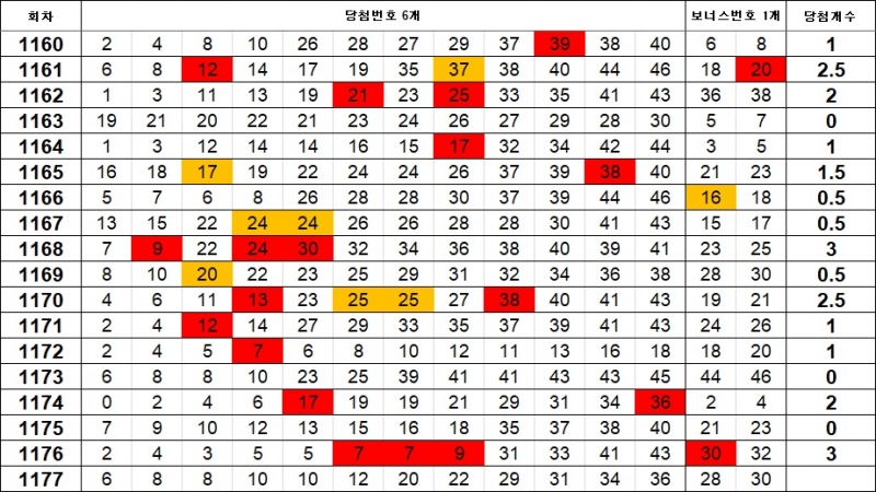 5. 로또 1177회 이웃수