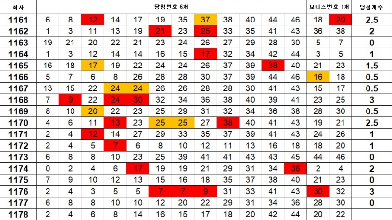 5. 로또 1178회 이웃수