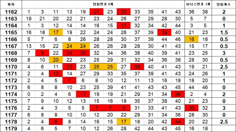 5. 이웃수 1179회