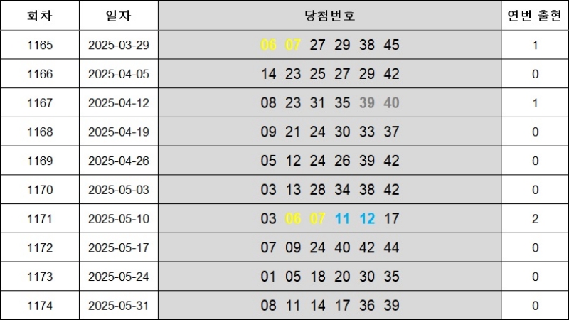 6. 연속번호 1175회