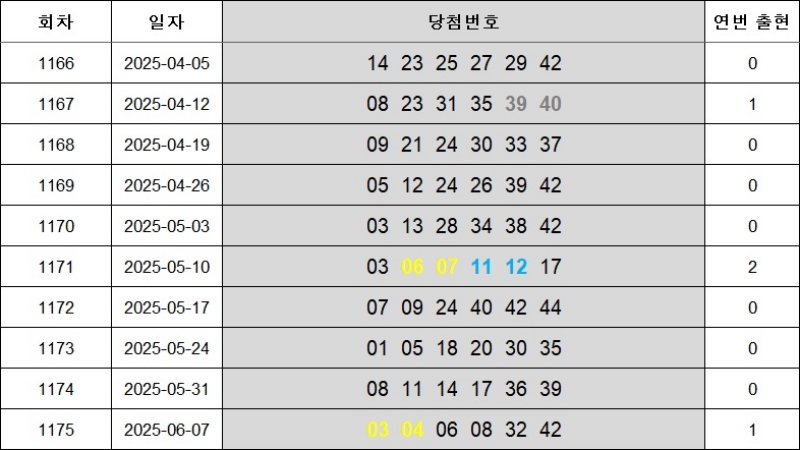 6. 연속번호 1176회