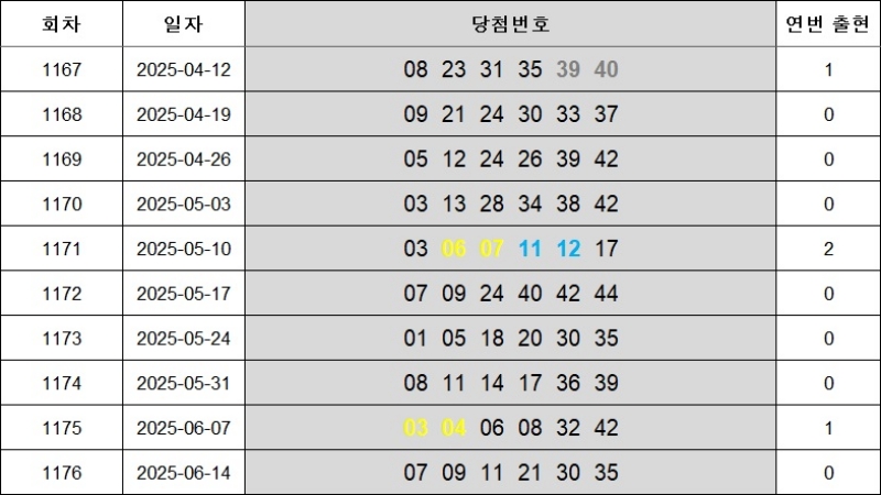 6. 연속번호 1177회