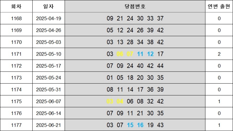 6. 연속번호 1178회