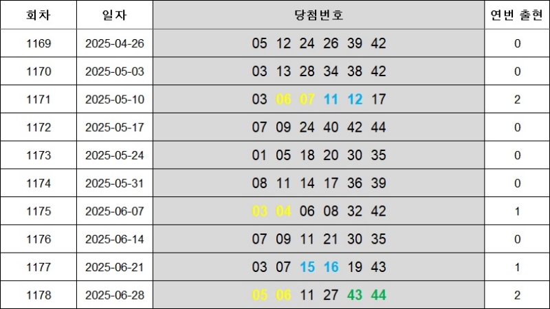 6. 연속번호 1179회