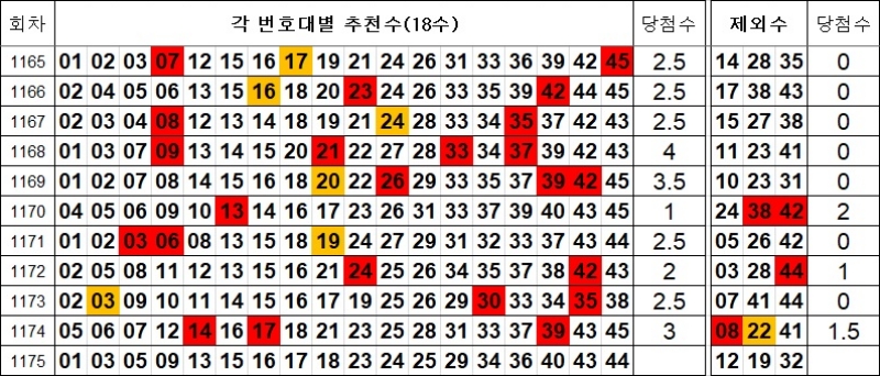 로또 1175회 추천수 및 제외수