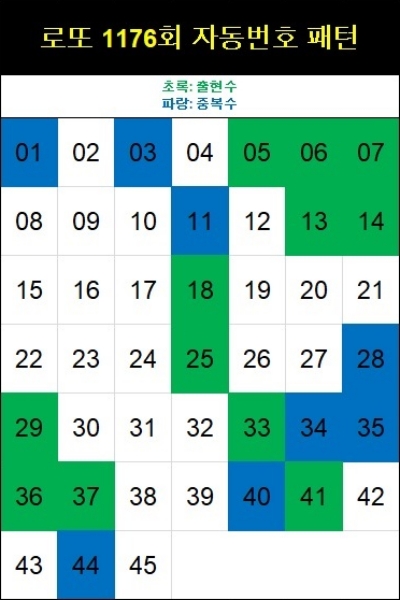 로또 1176회 자동번호 패턴