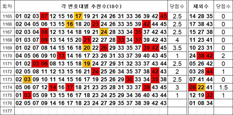 로또 1176회 추천수 및 제외수
