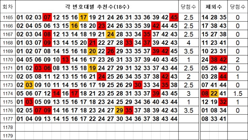 로또 1177회 추천수 및 제외수