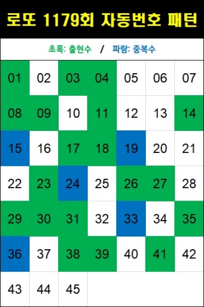 로또 1179회 자동번호 패턴(자동 5천원)