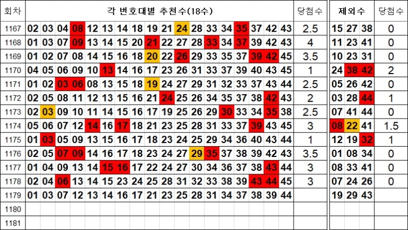 로또 1179회 추천수 및 제외수