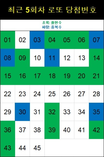 최근 5회차 로또 당첨번호(1178회 기준)