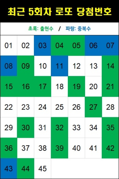 최근 5회차 로또 당첨번호(1179회 기준)