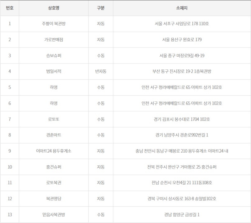 1179회 로또 1등 당첨판매점
